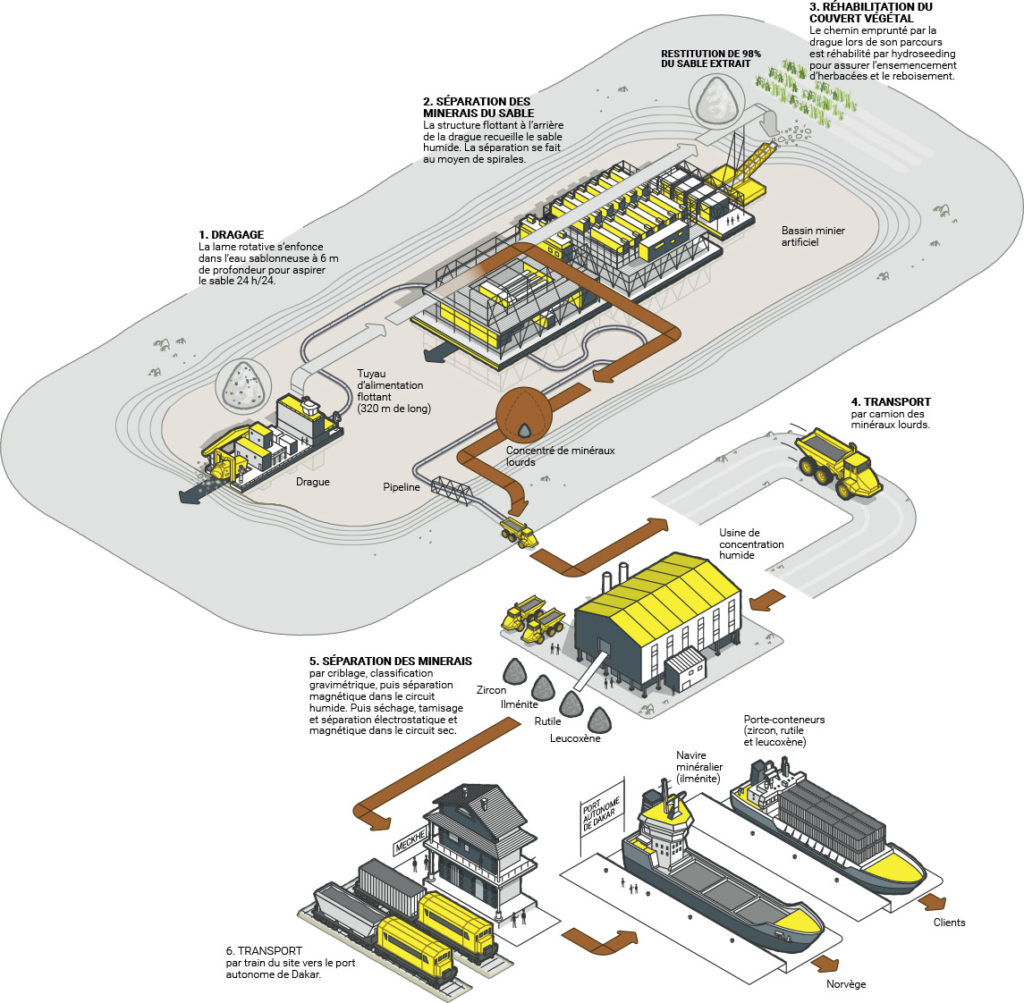 Infographie Process GCO